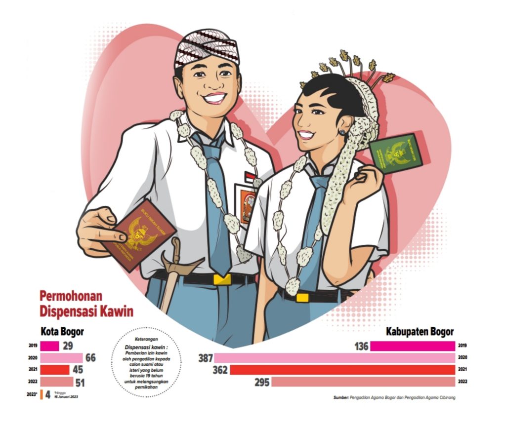 Tingginya Pernikahan Dini Picu Stunting Di Kabupaten Bogor